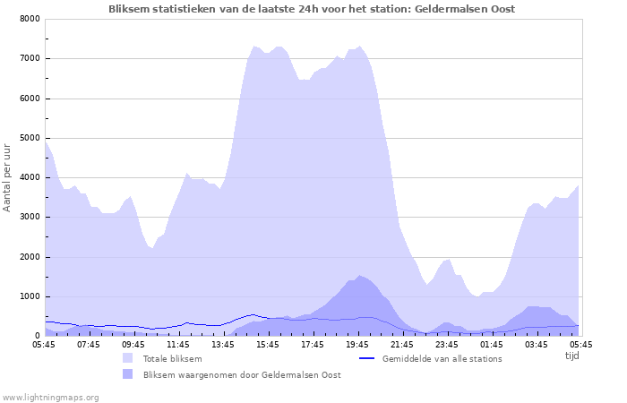 Grafieken: Bliksem statistieken