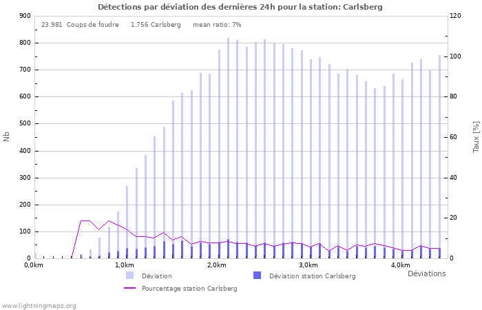 Graphes: Détections par déviation