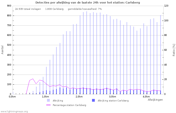 Grafieken: Detecties per afwijking