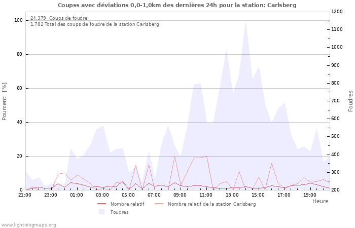 Graphes