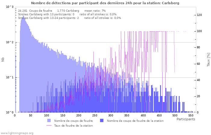 Graphes: Nombre de détections par participant