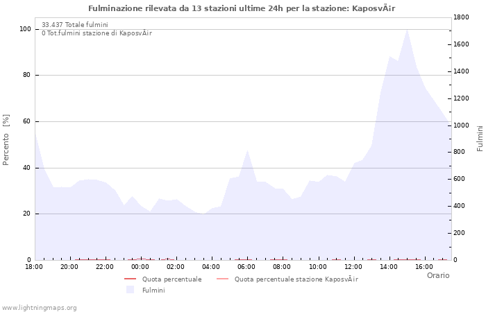 Grafico