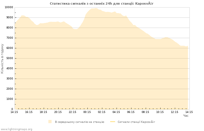 Графіки: Статистика сигналів