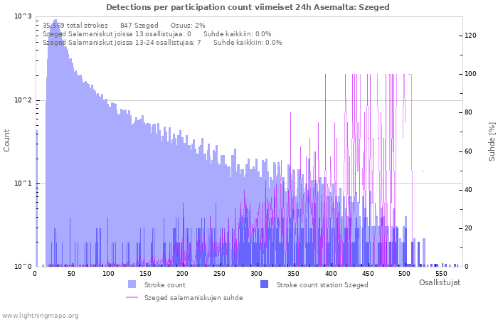 Graafit: Detections per participation count