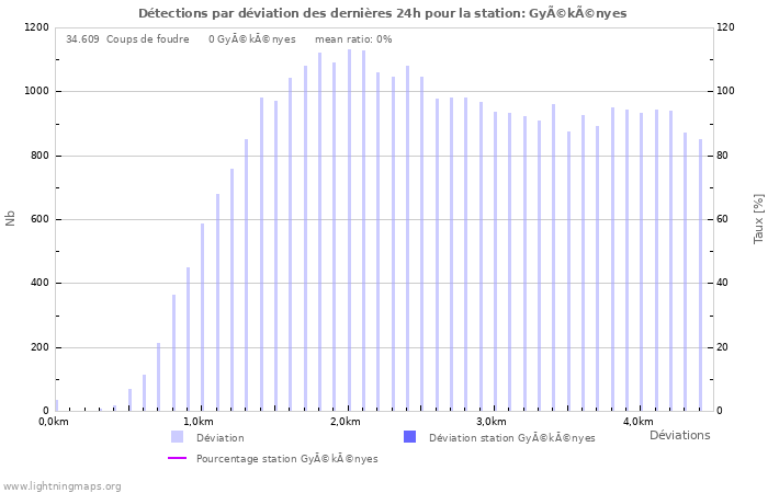 Graphes: Détections par déviation