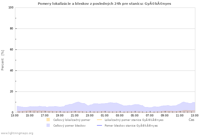 Grafy: Pomery lokalizácie a bleskov