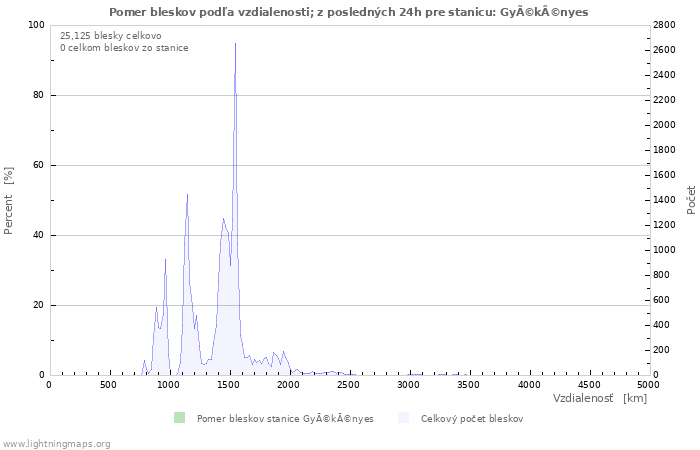 Grafy: Pomer bleskov podľa vzdialenosti;