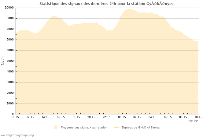 Graphes: Statistique des signaux