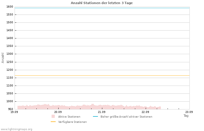 Diagramme: Anzahl Stationen