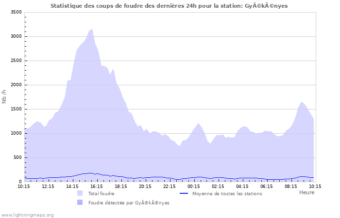 Graphes: Statistique des coups de foudre