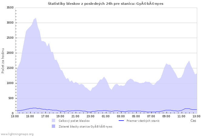 Grafy: Štatistiky bleskov