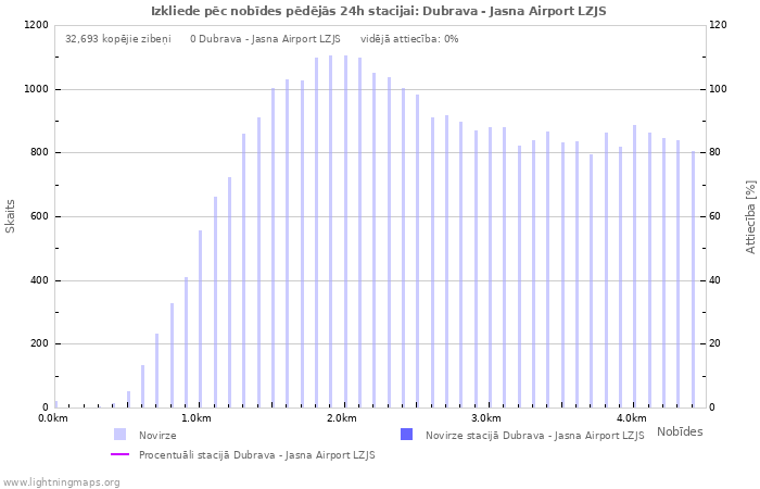 Grafiki: Izkliede pēc nobīdes