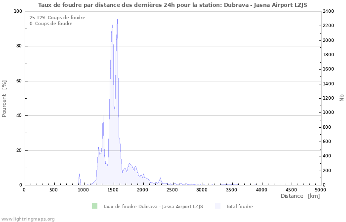 Graphes: Taux de foudre par distance