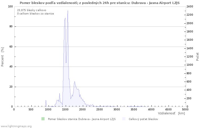 Grafy: Pomer bleskov podľa vzdialenosti;