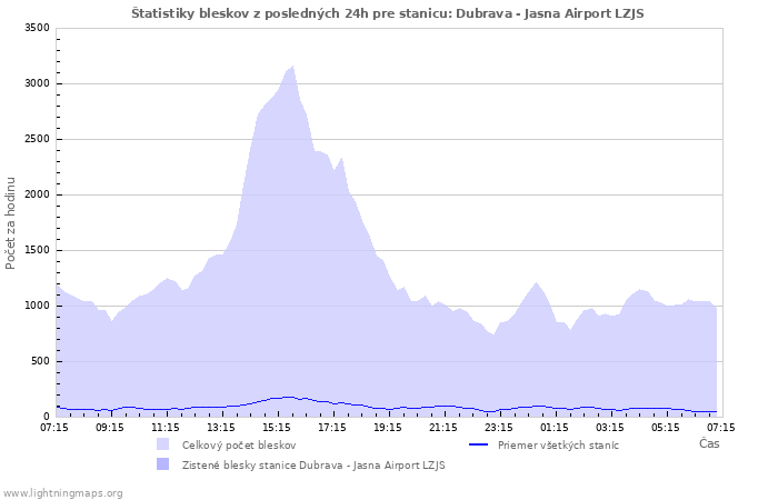 Grafy: Štatistiky bleskov