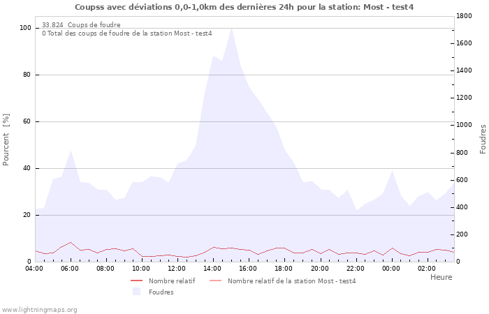 Graphes