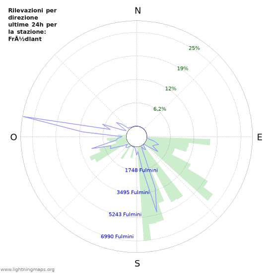 Grafico: Rilevazioni per direzione