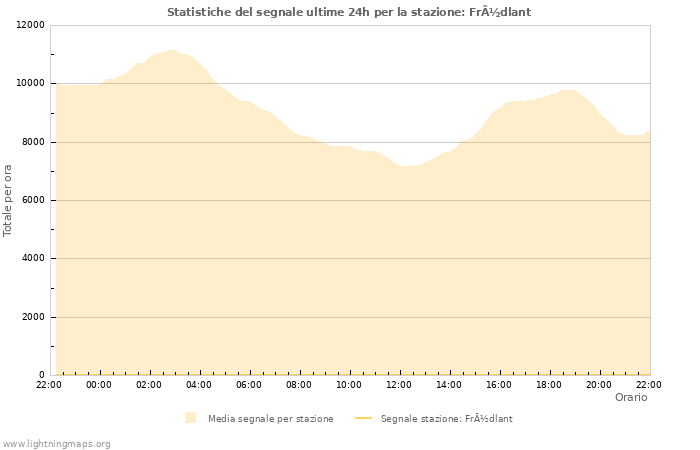 Grafico: Statistiche del segnale