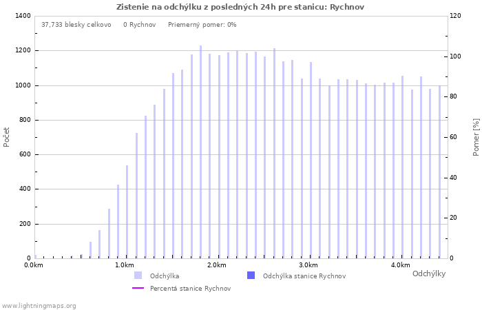 Grafy: Zistenie na odchýlku