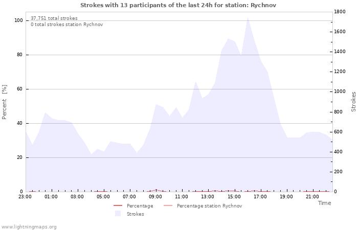 Graphs