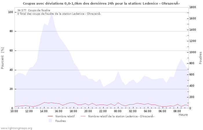 Graphes