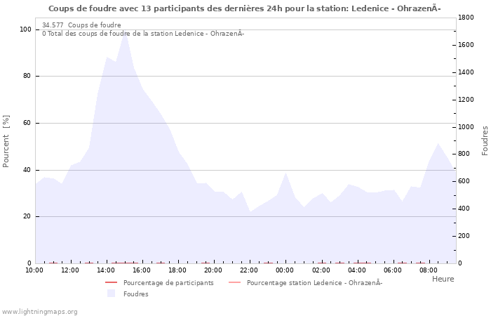 Graphes