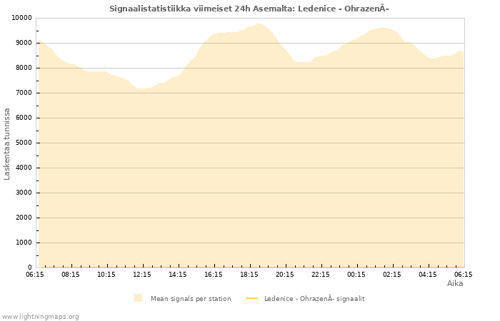 Graafit: Signaalistatistiikka