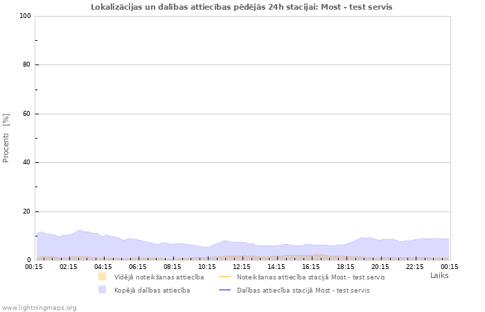 Grafiki: Lokalizācijas un dalības attiecības