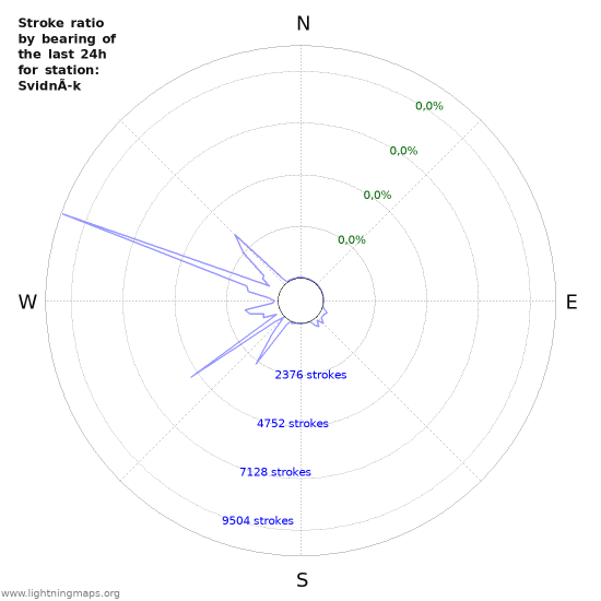 Grafikonok: Stroke ratio by bearing