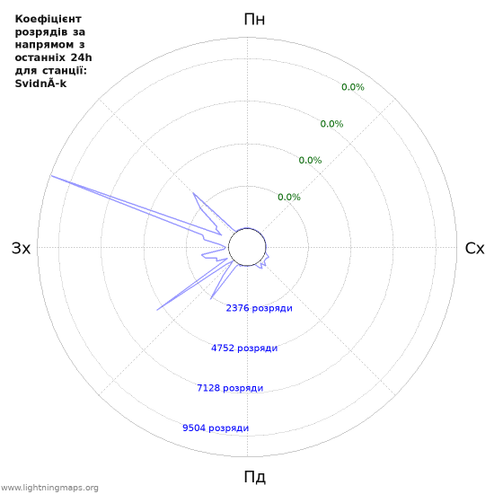 Графіки: Коефіцієнт розрядів за напрямом
