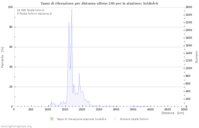 Grafico: Tasso di rilevazione per distanza