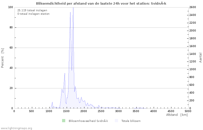 Grafieken: Bliksemdichtheid per afstand