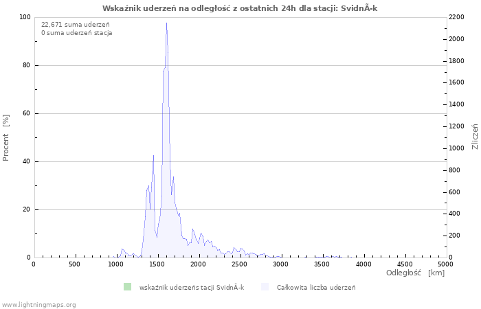 Wykresy: Wskaźnik uderzeń na odległość