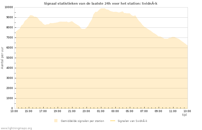 Grafieken: Signaal statistieken