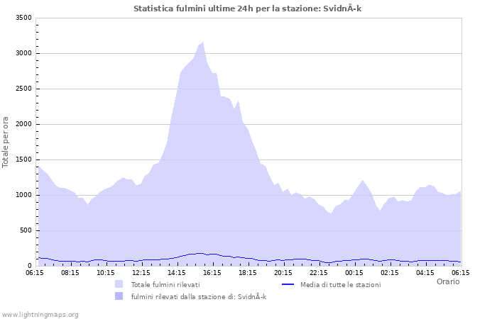 Grafico: Statistica fulmini