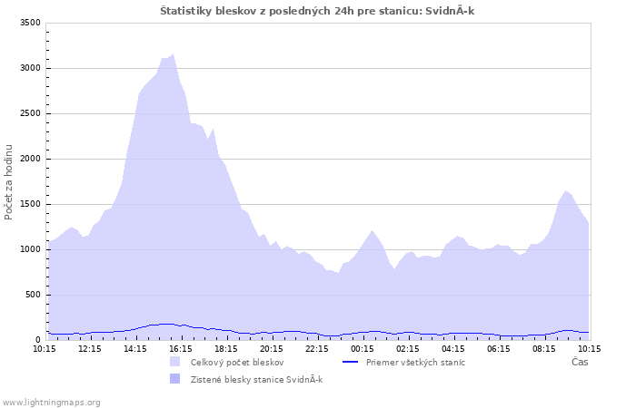 Grafy: Štatistiky bleskov