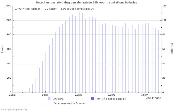 Grafieken: Detecties per afwijking