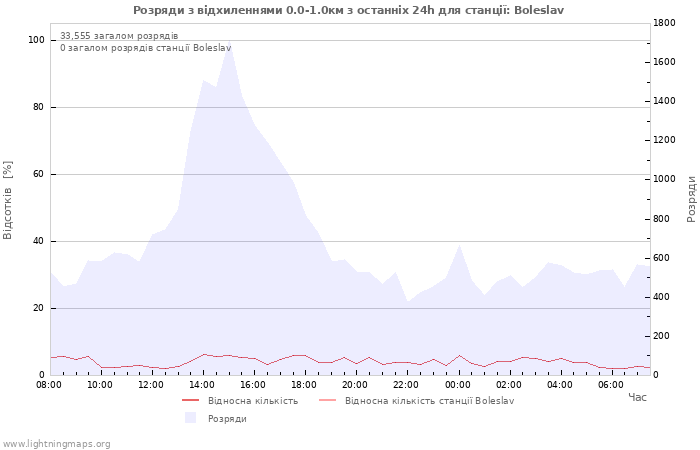 Графіки