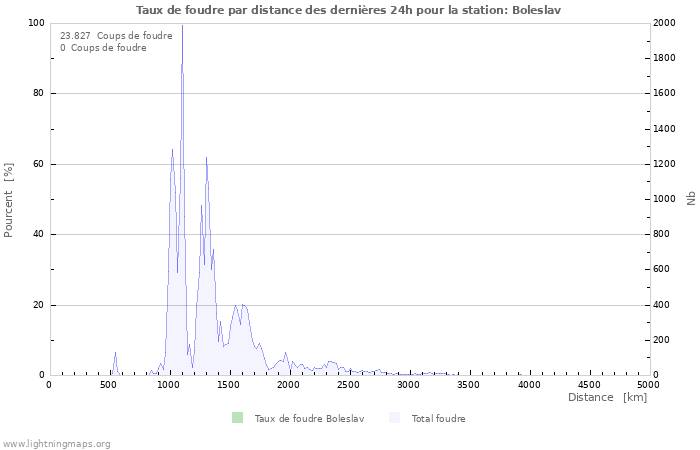 Graphes: Taux de foudre par distance