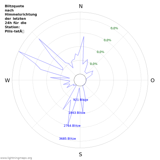 Diagramme: Blitzquote nach Himmelsrichtung