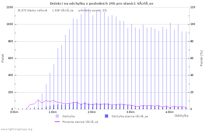 Grafy: Detekcí na odchylku