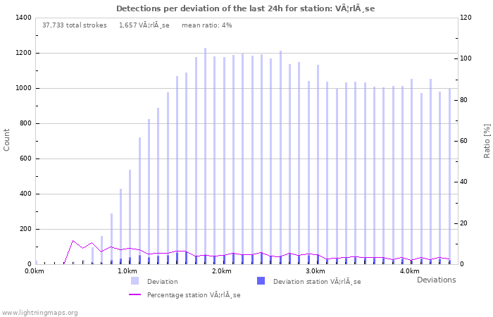 Graphs: Detections per deviation