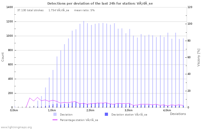 Grafikonok: Detections per deviation