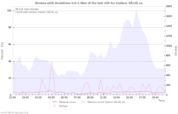 Graphs