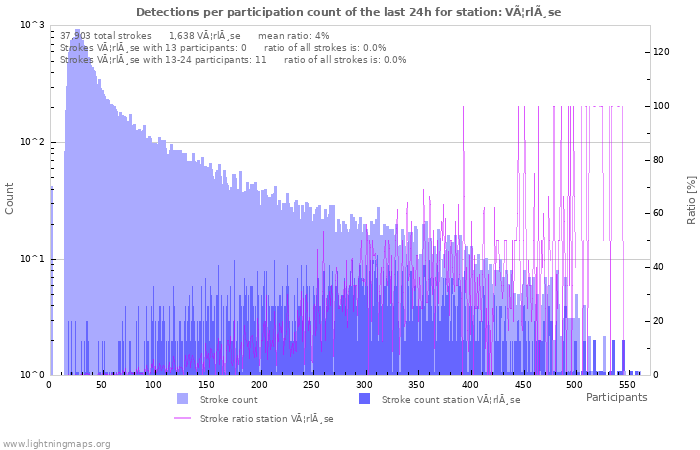 Graphs: Detections per participation count