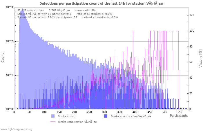 Grafikonok: Detections per participation count