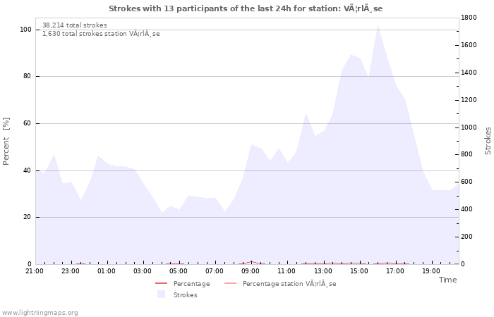 Graphs