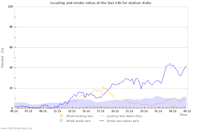 Grafikonok: Locating and stroke ratios