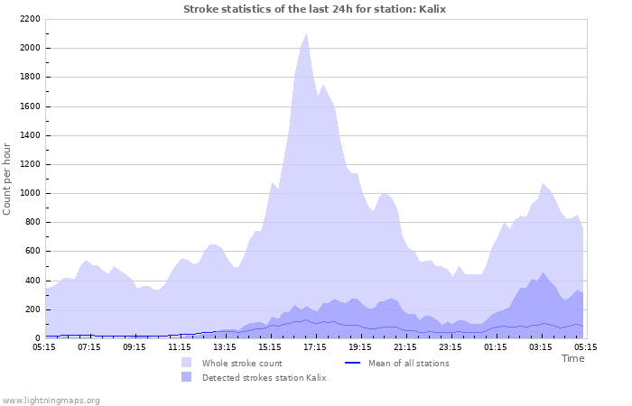 Grafikonok: Stroke statistics