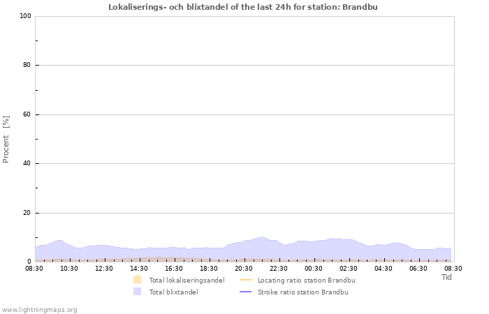 Grafer: Lokaliserings- och blixtandel